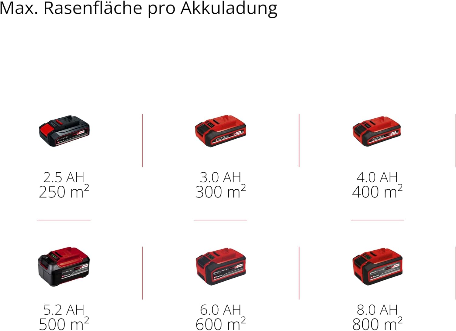 Einhell Akku-Rasenmäher RASARRO 36/42 Kit Power X-Change (36V, 42 cm Schnittbreite, bis 725 m², Brushless, 50L Fangkorb, Mulchfunktion, inkl. 2x 5,2Ah + 1x Twincharger)